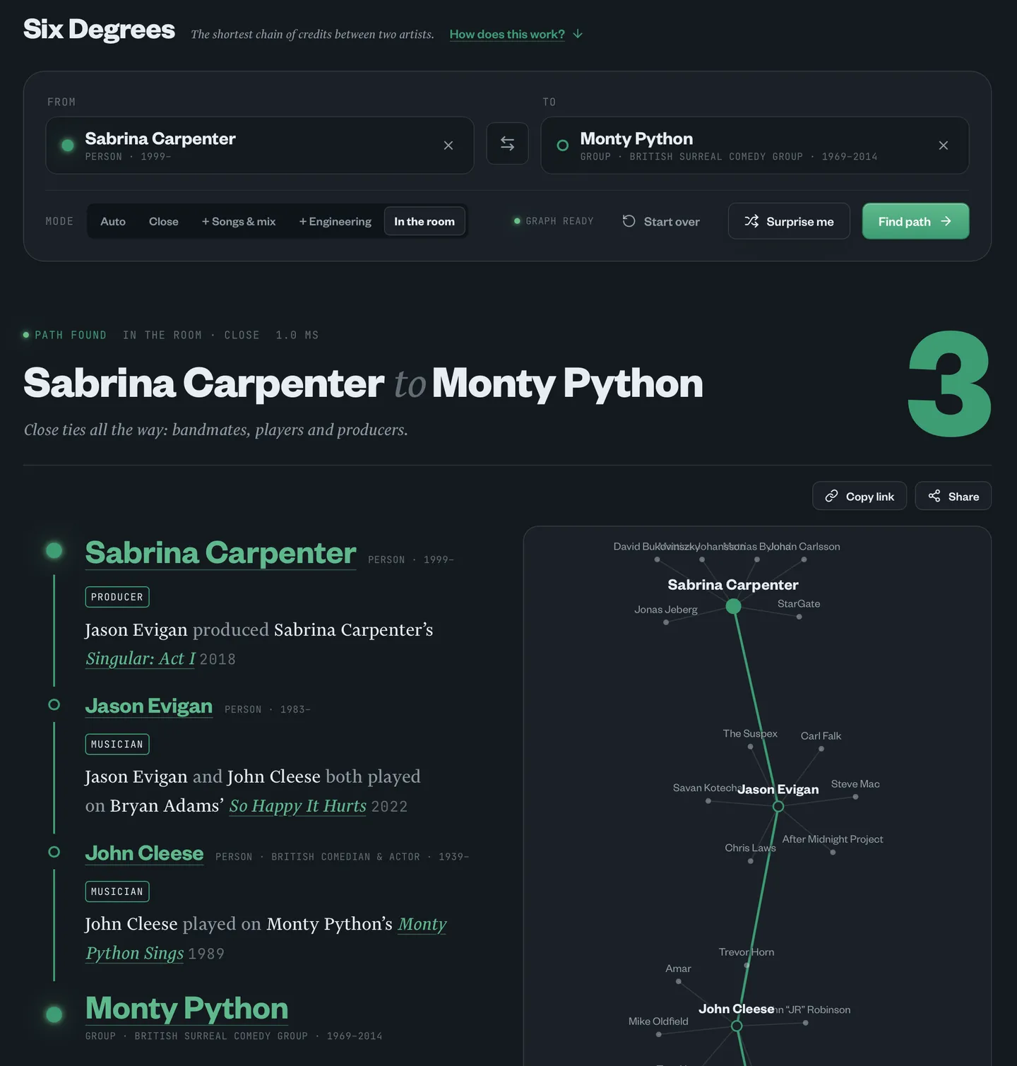A shot showing Kapell's Six Degrees tool connecting Sabrina Carpenter to Monty Python